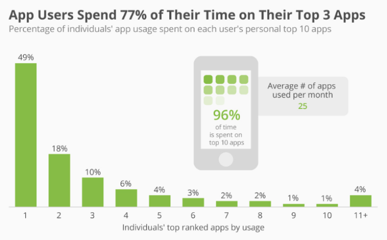 Mobile users are spending a noticeable amount of time on their applications, creating opportunities for companies to develop their digital business.