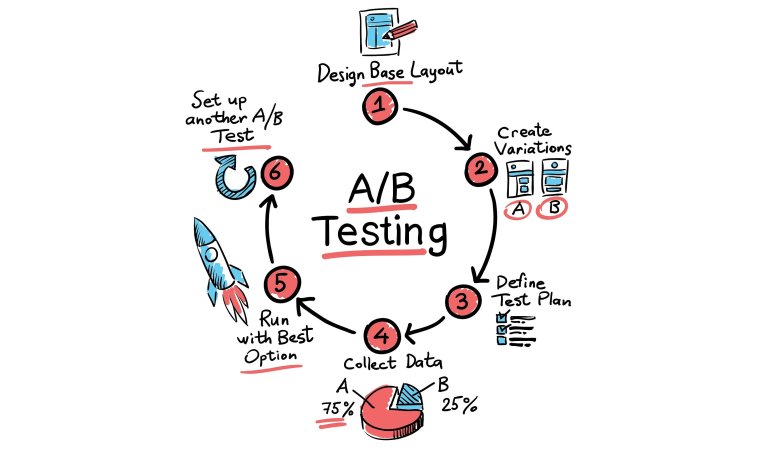 A/B testing is one of the main functions of marketing automation and can be applied to mobile apps.